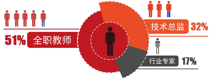 北京万通汽车学校授课师资队伍